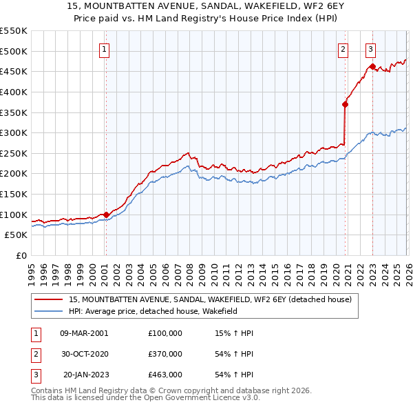 15, MOUNTBATTEN AVENUE, SANDAL, WAKEFIELD, WF2 6EY: Price paid vs HM Land Registry's House Price Index