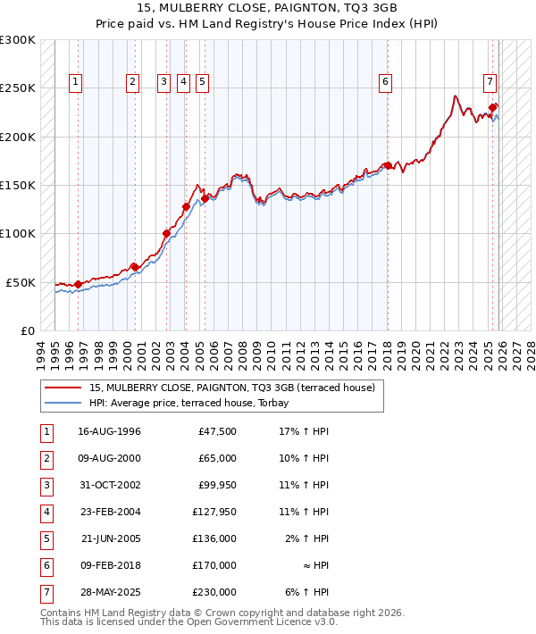 15, MULBERRY CLOSE, PAIGNTON, TQ3 3GB: Price paid vs HM Land Registry's House Price Index