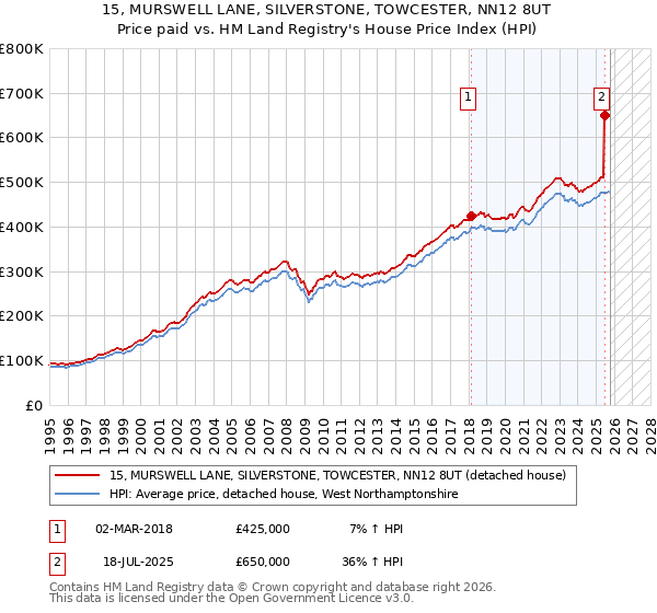 15, MURSWELL LANE, SILVERSTONE, TOWCESTER, NN12 8UT: Price paid vs HM Land Registry's House Price Index