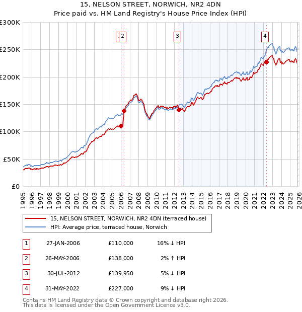 15, NELSON STREET, NORWICH, NR2 4DN: Price paid vs HM Land Registry's House Price Index