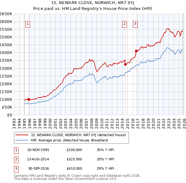 15, NEWARK CLOSE, NORWICH, NR7 0YJ: Price paid vs HM Land Registry's House Price Index