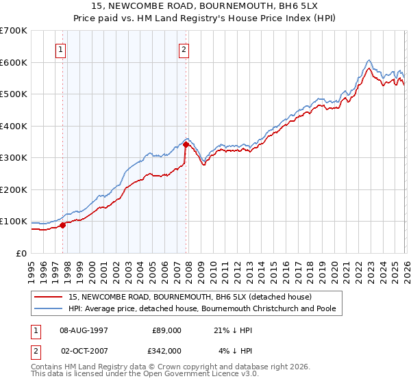 15, NEWCOMBE ROAD, BOURNEMOUTH, BH6 5LX: Price paid vs HM Land Registry's House Price Index