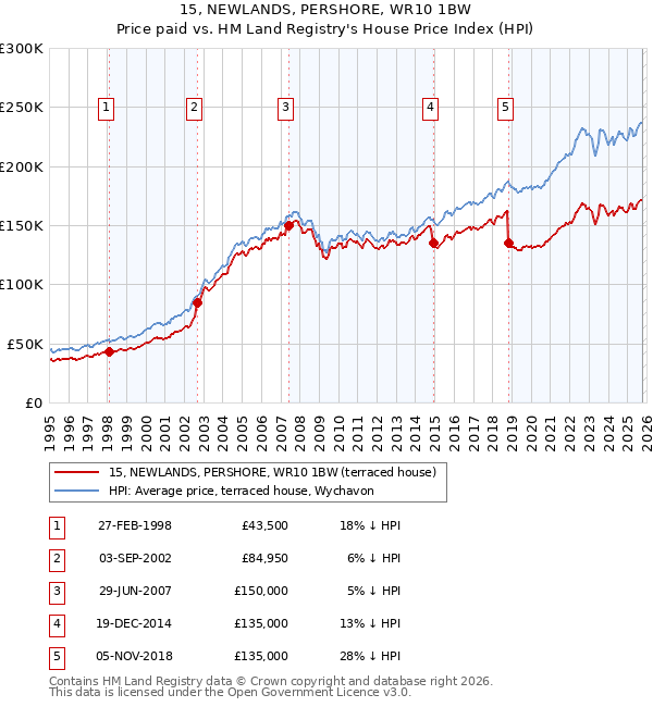 15, NEWLANDS, PERSHORE, WR10 1BW: Price paid vs HM Land Registry's House Price Index
