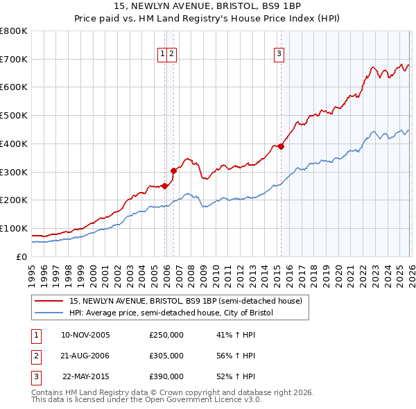 15, NEWLYN AVENUE, BRISTOL, BS9 1BP: Price paid vs HM Land Registry's House Price Index