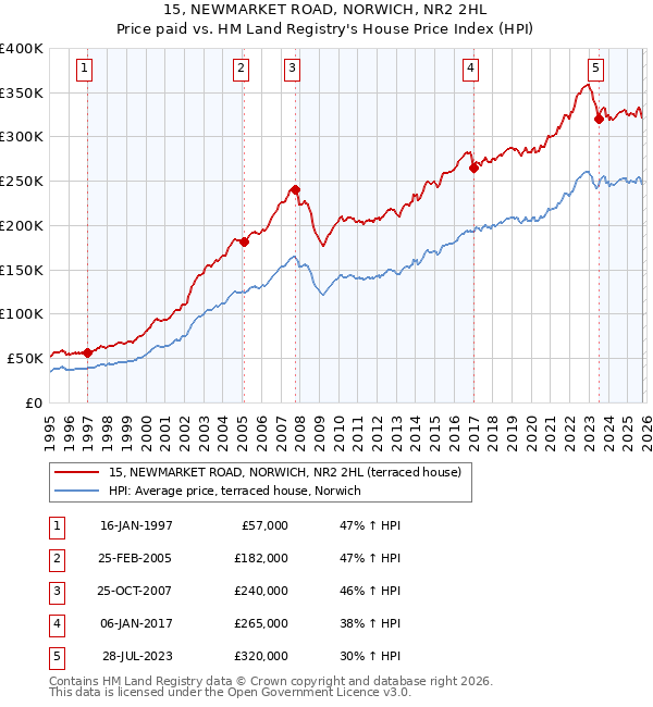 15, NEWMARKET ROAD, NORWICH, NR2 2HL: Price paid vs HM Land Registry's House Price Index