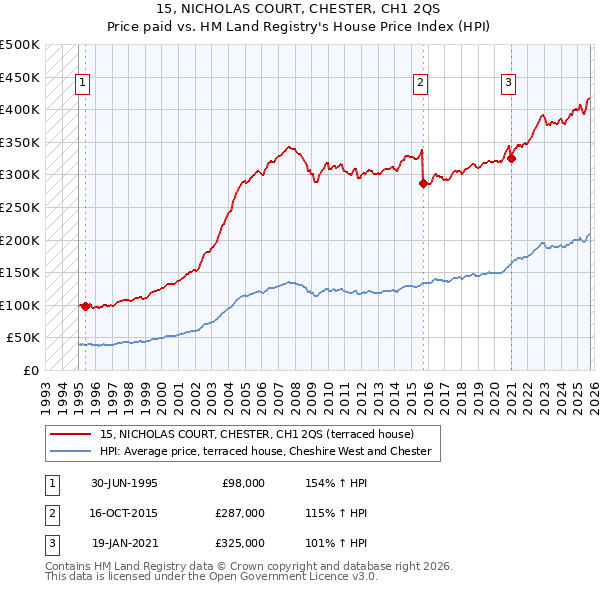 15, NICHOLAS COURT, CHESTER, CH1 2QS: Price paid vs HM Land Registry's House Price Index