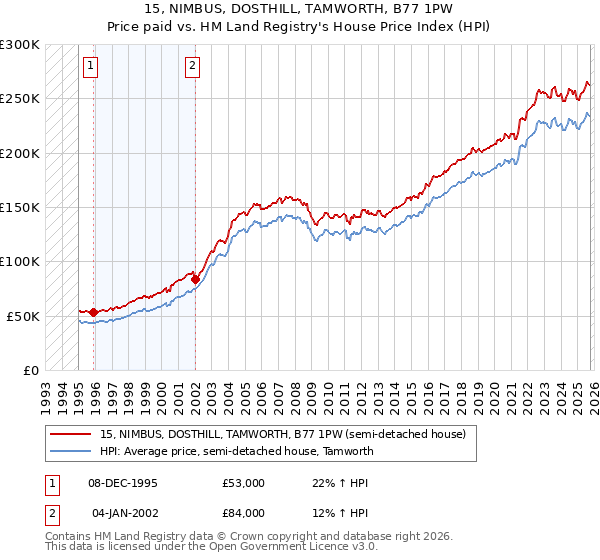 15, NIMBUS, DOSTHILL, TAMWORTH, B77 1PW: Price paid vs HM Land Registry's House Price Index