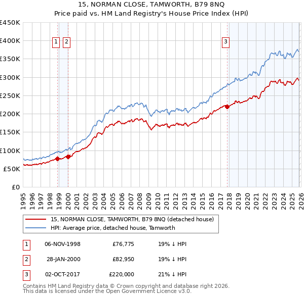 15, NORMAN CLOSE, TAMWORTH, B79 8NQ: Price paid vs HM Land Registry's House Price Index