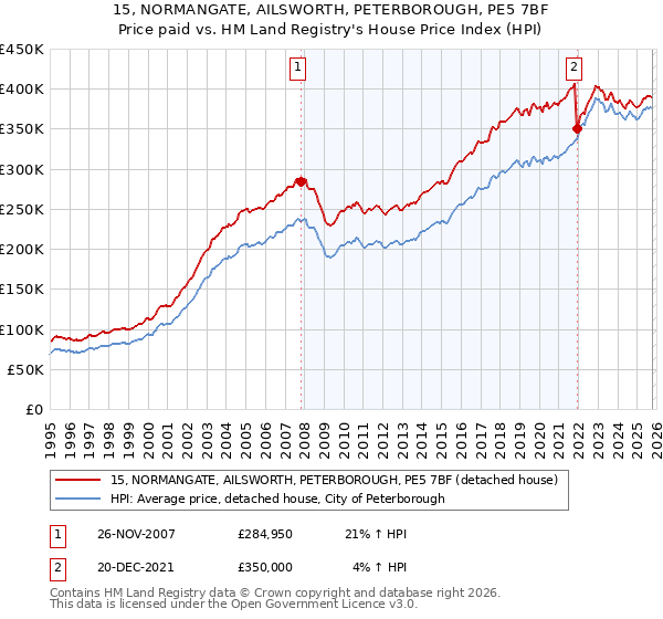 15, NORMANGATE, AILSWORTH, PETERBOROUGH, PE5 7BF: Price paid vs HM Land Registry's House Price Index