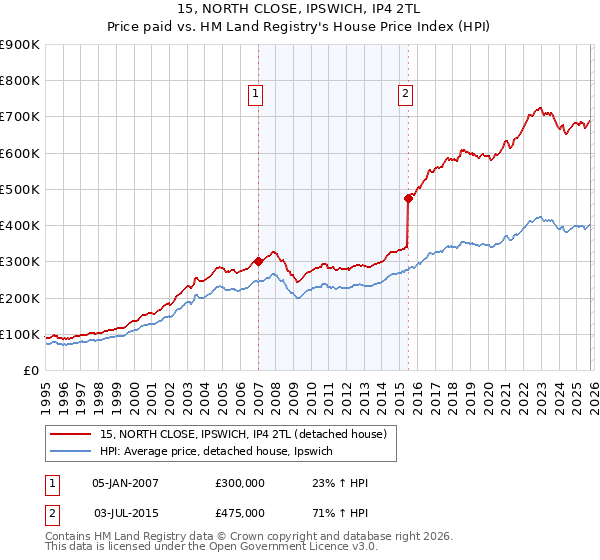 15, NORTH CLOSE, IPSWICH, IP4 2TL: Price paid vs HM Land Registry's House Price Index