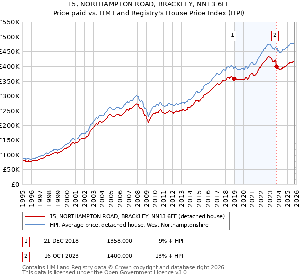 15, NORTHAMPTON ROAD, BRACKLEY, NN13 6FF: Price paid vs HM Land Registry's House Price Index