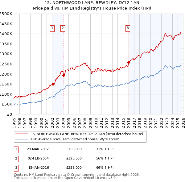 15, NORTHWOOD LANE, BEWDLEY, DY12 1AN: Price paid vs HM Land Registry's House Price Index