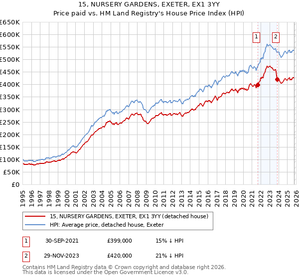 15, NURSERY GARDENS, EXETER, EX1 3YY: Price paid vs HM Land Registry's House Price Index
