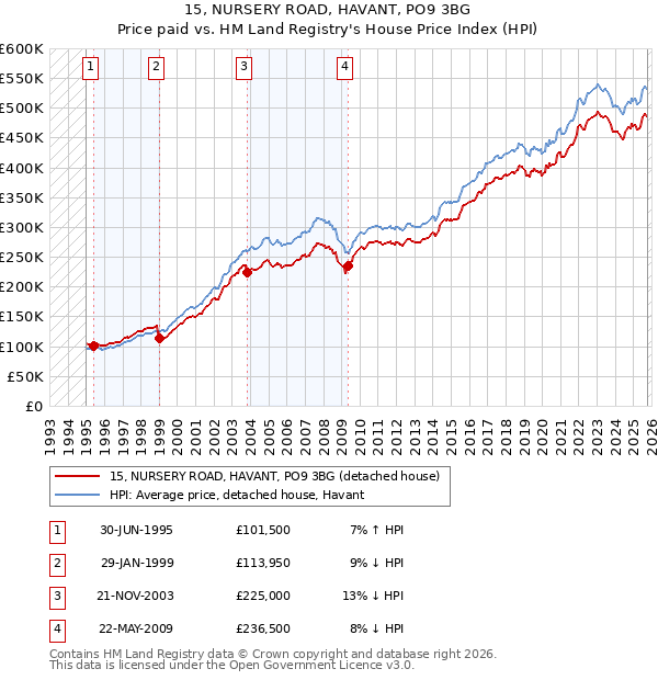 15, NURSERY ROAD, HAVANT, PO9 3BG: Price paid vs HM Land Registry's House Price Index