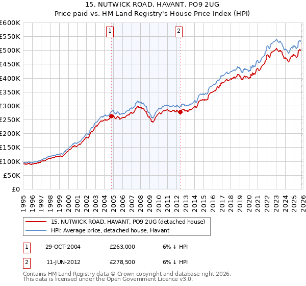 15, NUTWICK ROAD, HAVANT, PO9 2UG: Price paid vs HM Land Registry's House Price Index