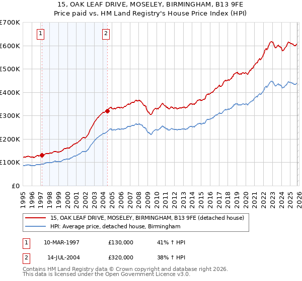 15, OAK LEAF DRIVE, MOSELEY, BIRMINGHAM, B13 9FE: Price paid vs HM Land Registry's House Price Index