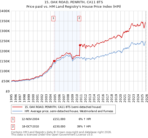 15, OAK ROAD, PENRITH, CA11 8TS: Price paid vs HM Land Registry's House Price Index