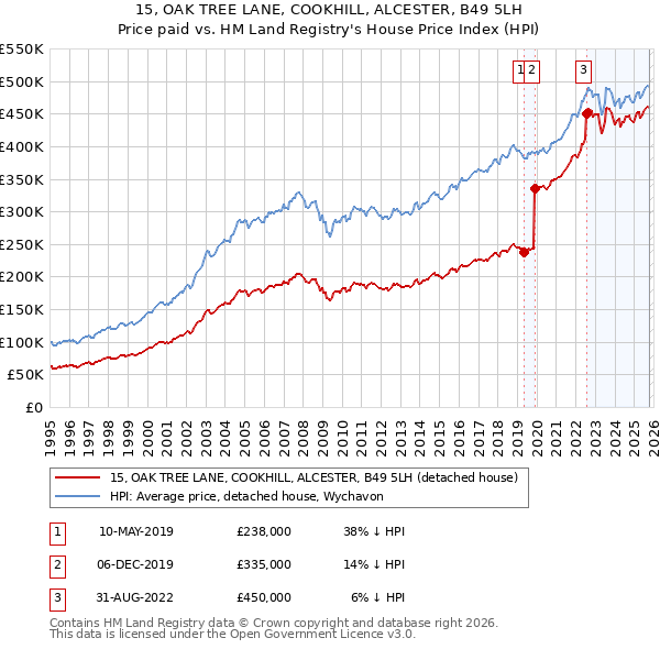 15, OAK TREE LANE, COOKHILL, ALCESTER, B49 5LH: Price paid vs HM Land Registry's House Price Index