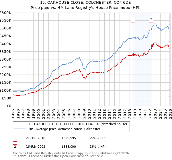 15, OAKHOUSE CLOSE, COLCHESTER, CO4 6DE: Price paid vs HM Land Registry's House Price Index