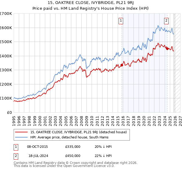 15, OAKTREE CLOSE, IVYBRIDGE, PL21 9RJ: Price paid vs HM Land Registry's House Price Index