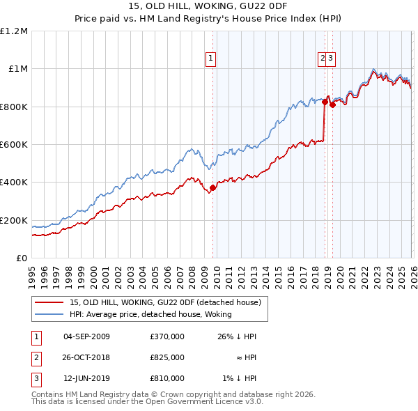 15, OLD HILL, WOKING, GU22 0DF: Price paid vs HM Land Registry's House Price Index