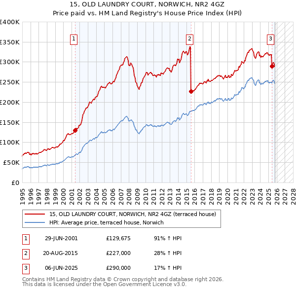 15, OLD LAUNDRY COURT, NORWICH, NR2 4GZ: Price paid vs HM Land Registry's House Price Index