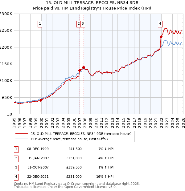 15, OLD MILL TERRACE, BECCLES, NR34 9DB: Price paid vs HM Land Registry's House Price Index