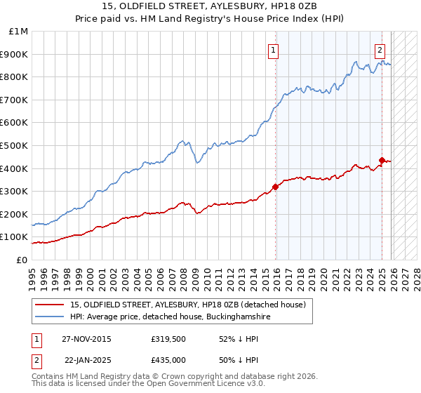 15, OLDFIELD STREET, AYLESBURY, HP18 0ZB: Price paid vs HM Land Registry's House Price Index