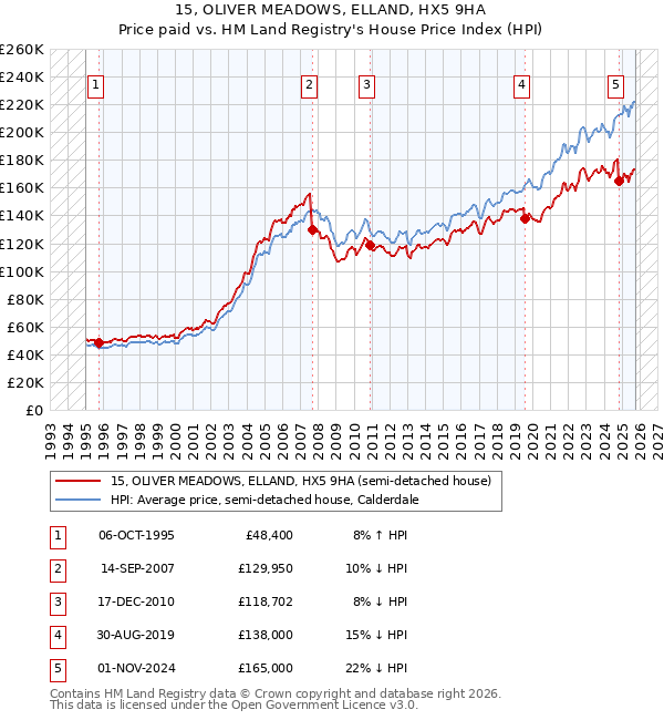 15, OLIVER MEADOWS, ELLAND, HX5 9HA: Price paid vs HM Land Registry's House Price Index