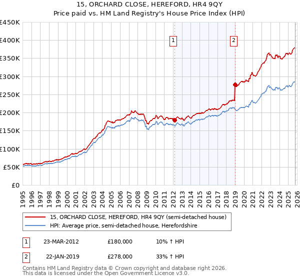15, ORCHARD CLOSE, HEREFORD, HR4 9QY: Price paid vs HM Land Registry's House Price Index