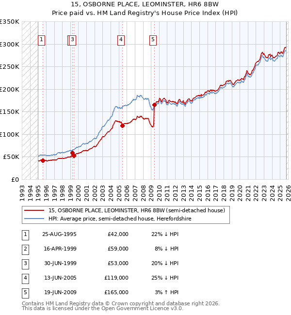 15, OSBORNE PLACE, LEOMINSTER, HR6 8BW: Price paid vs HM Land Registry's House Price Index