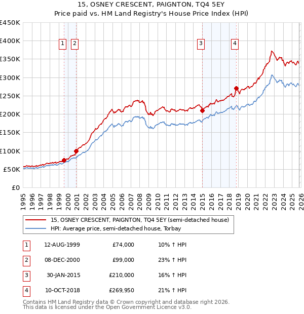 15, OSNEY CRESCENT, PAIGNTON, TQ4 5EY: Price paid vs HM Land Registry's House Price Index