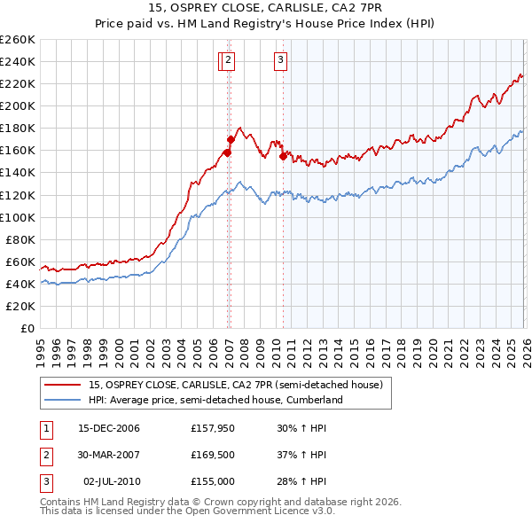 15, OSPREY CLOSE, CARLISLE, CA2 7PR: Price paid vs HM Land Registry's House Price Index