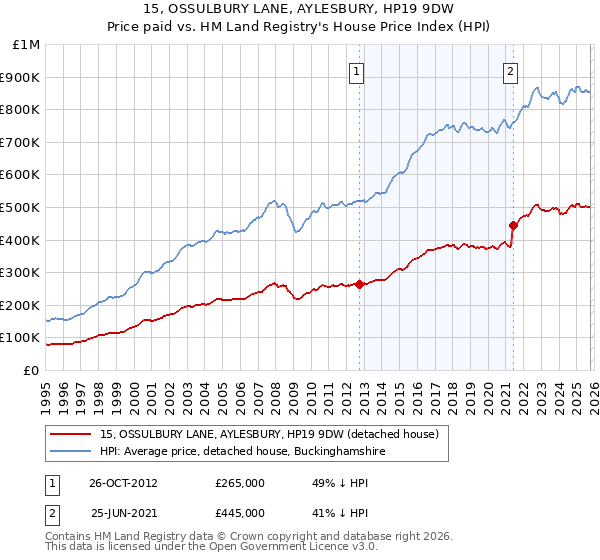 15, OSSULBURY LANE, AYLESBURY, HP19 9DW: Price paid vs HM Land Registry's House Price Index