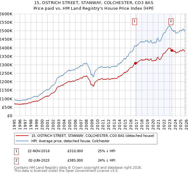 15, OSTRICH STREET, STANWAY, COLCHESTER, CO3 8AS: Price paid vs HM Land Registry's House Price Index