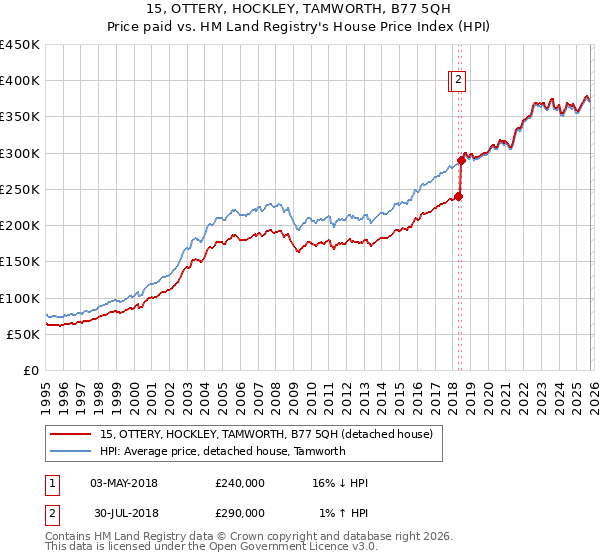 15, OTTERY, HOCKLEY, TAMWORTH, B77 5QH: Price paid vs HM Land Registry's House Price Index