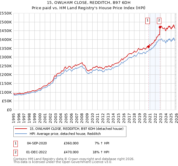 15, OWLHAM CLOSE, REDDITCH, B97 6DH: Price paid vs HM Land Registry's House Price Index