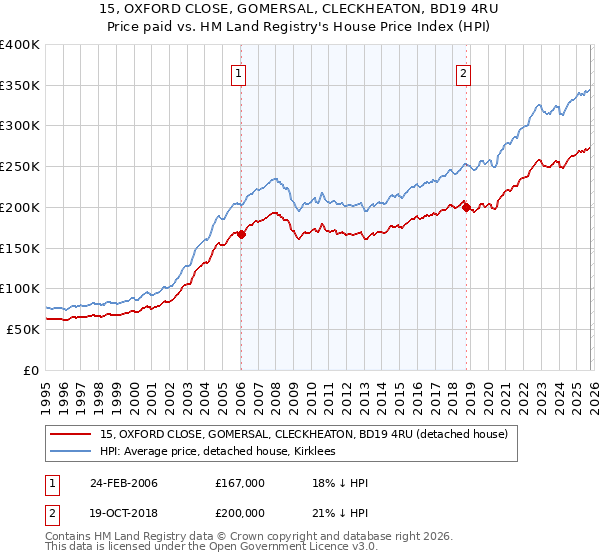 15, OXFORD CLOSE, GOMERSAL, CLECKHEATON, BD19 4RU: Price paid vs HM Land Registry's House Price Index