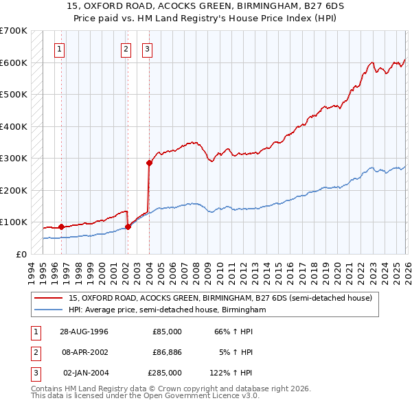 15, OXFORD ROAD, ACOCKS GREEN, BIRMINGHAM, B27 6DS: Price paid vs HM Land Registry's House Price Index