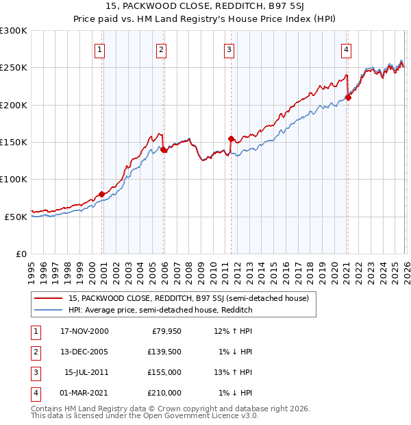 15, PACKWOOD CLOSE, REDDITCH, B97 5SJ: Price paid vs HM Land Registry's House Price Index
