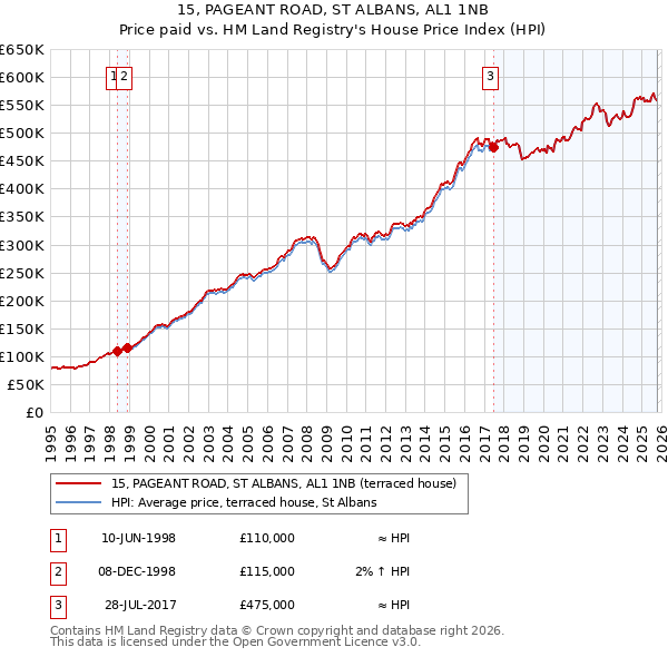 15, PAGEANT ROAD, ST ALBANS, AL1 1NB: Price paid vs HM Land Registry's House Price Index