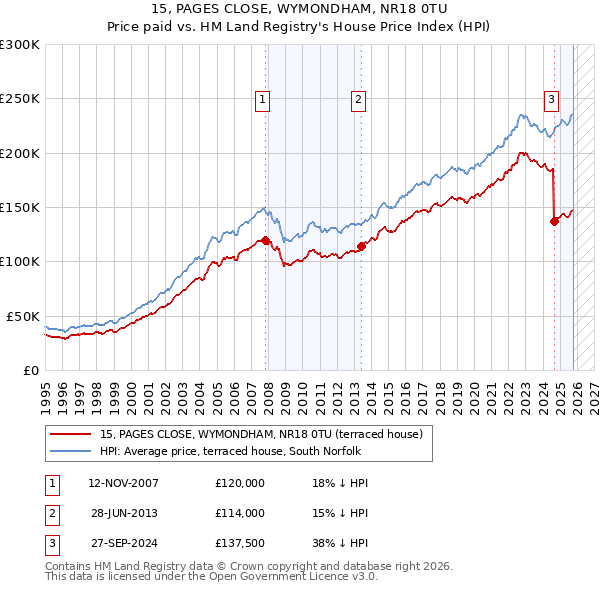 15, PAGES CLOSE, WYMONDHAM, NR18 0TU: Price paid vs HM Land Registry's House Price Index