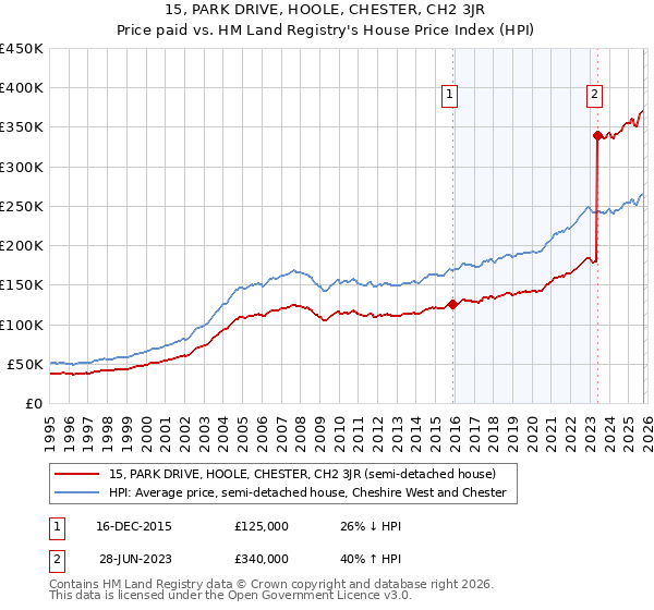 15, PARK DRIVE, HOOLE, CHESTER, CH2 3JR: Price paid vs HM Land Registry's House Price Index