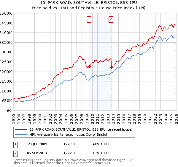 15, PARK ROAD, SOUTHVILLE, BRISTOL, BS3 1PU: Price paid vs HM Land Registry's House Price Index