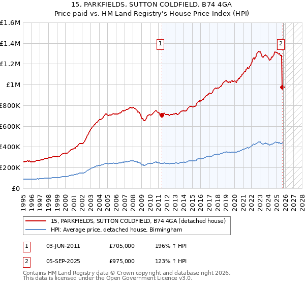 15, PARKFIELDS, SUTTON COLDFIELD, B74 4GA: Price paid vs HM Land Registry's House Price Index