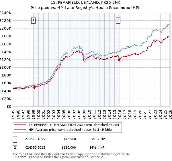 15, PEARFIELD, LEYLAND, PR25 2NX: Price paid vs HM Land Registry's House Price Index