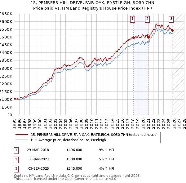 15, PEMBERS HILL DRIVE, FAIR OAK, EASTLEIGH, SO50 7HN: Price paid vs HM Land Registry's House Price Index