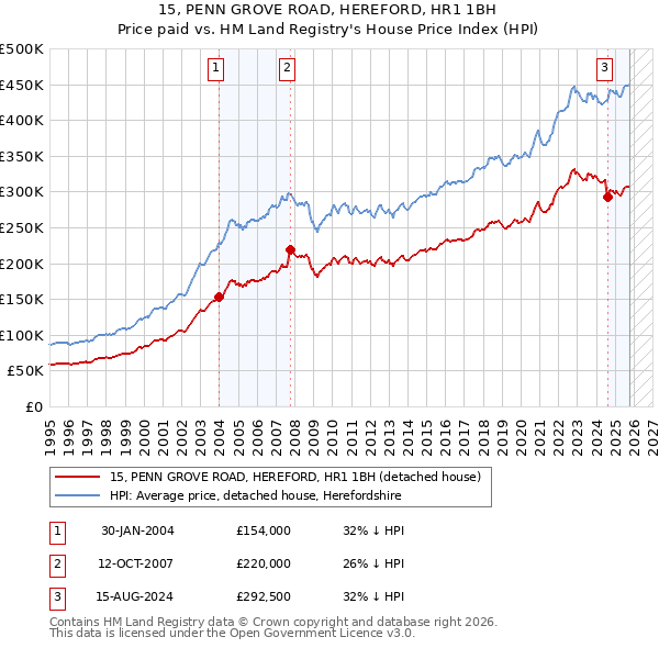 15, PENN GROVE ROAD, HEREFORD, HR1 1BH: Price paid vs HM Land Registry's House Price Index