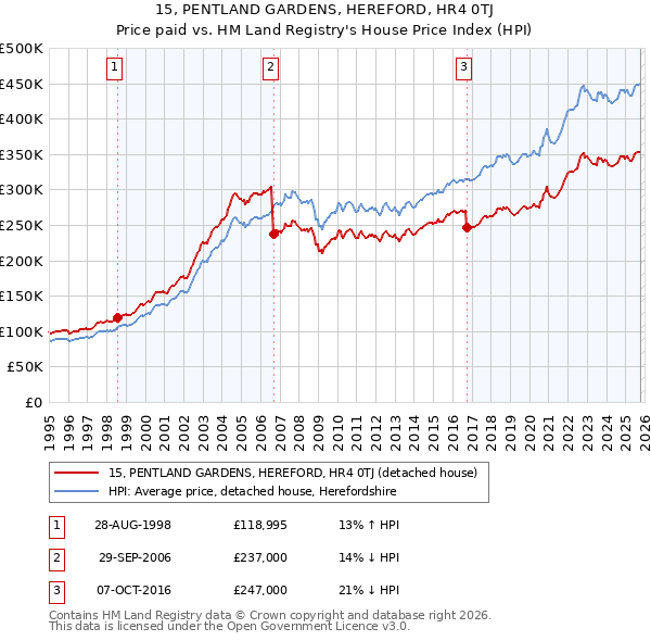 15, PENTLAND GARDENS, HEREFORD, HR4 0TJ: Price paid vs HM Land Registry's House Price Index