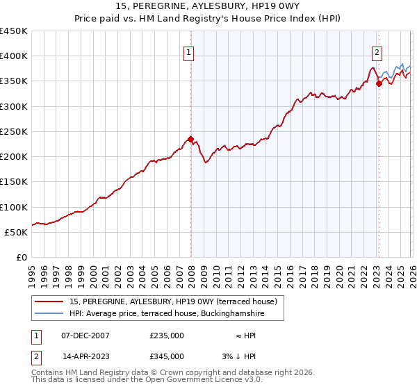15, PEREGRINE, AYLESBURY, HP19 0WY: Price paid vs HM Land Registry's House Price Index